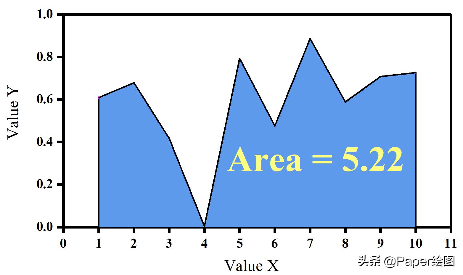 origin怎么算曲线面积,origin怎么计算曲线下的面积