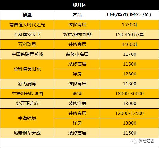 年底买房的注意了，南昌12月各区房价出炉，最低购房门槛曝光