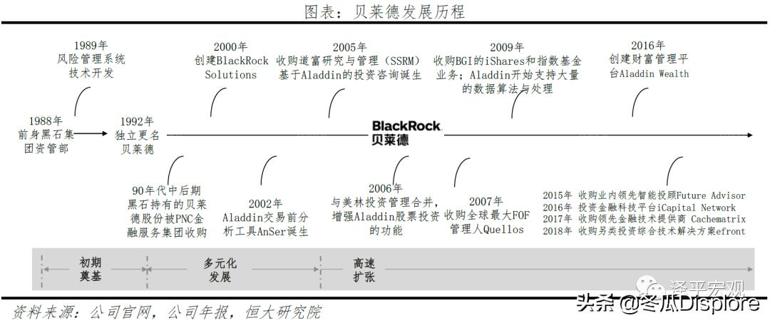 解码贝莱德全谱系,解码贝莱德怎么玩