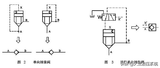 液压插装阀组工作原理讲解,插装阀的结构及工作原理