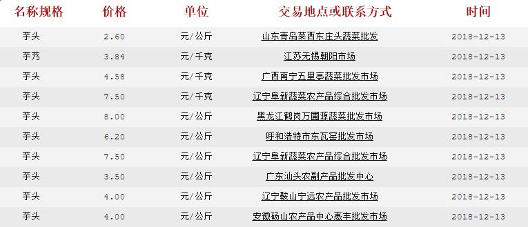 2021芋头批发市场联系方式,2023广东芋头批发行情