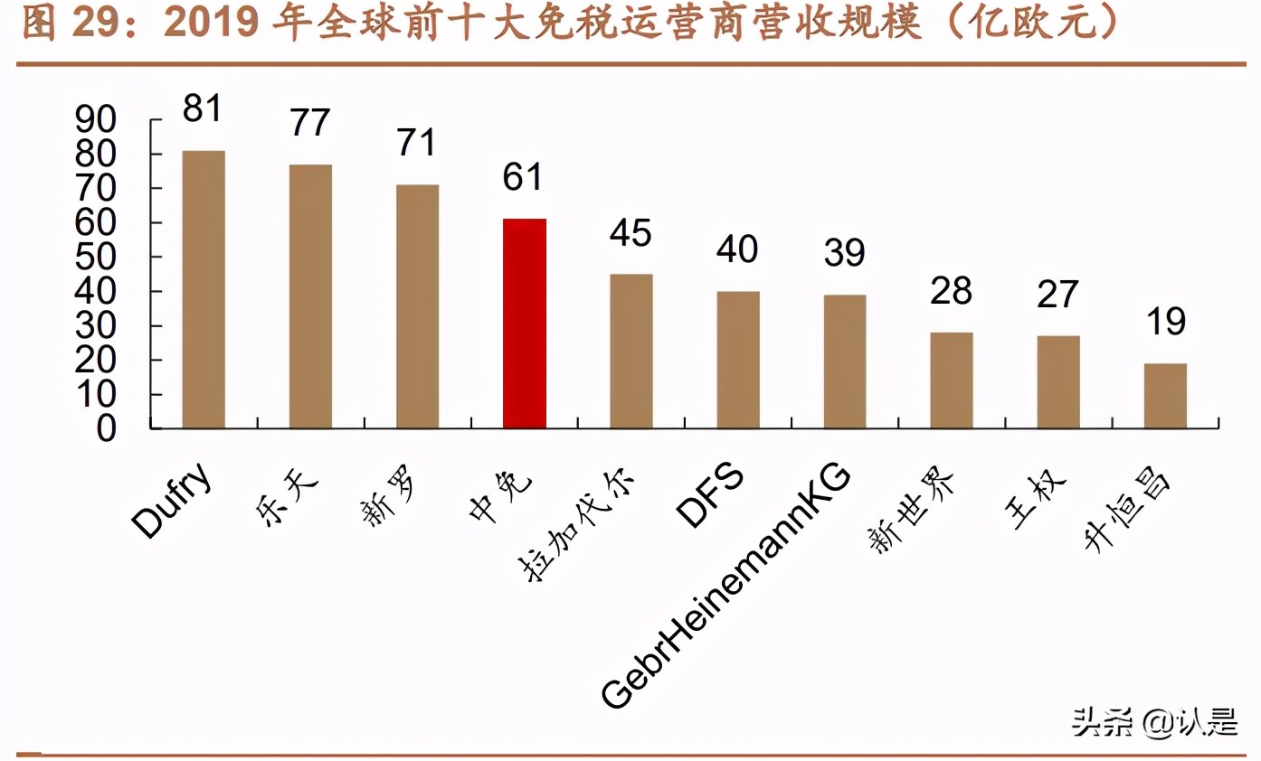 免税行业深度报告,中国免税行业深度调研