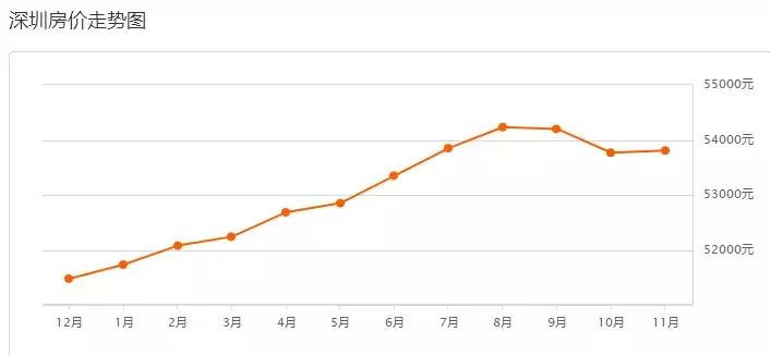 2021年深圳房价下跌最惨的区域,深圳龙岗房价未来5到10年的预测