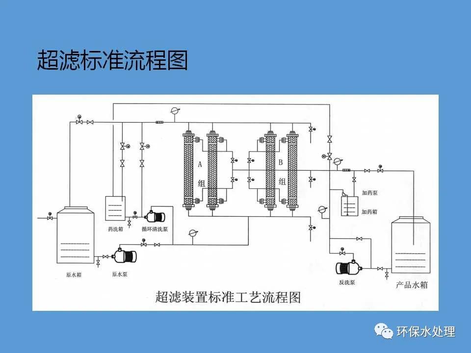 净水器ppt怎么做,中空纤维超滤膜清洗方法