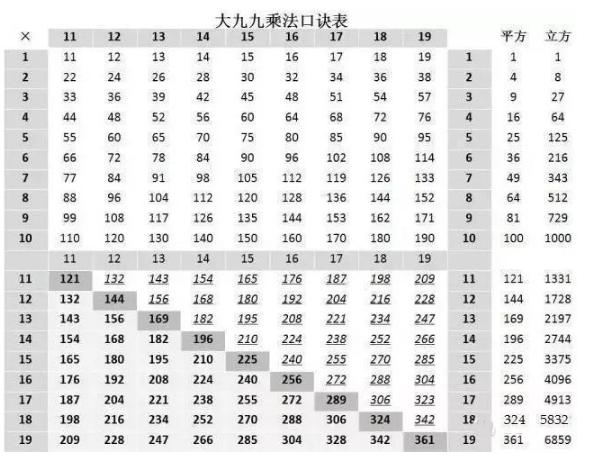印度乘法口诀真的好吗,印度乘法口诀比中国的好在哪