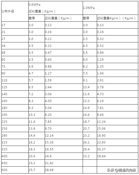 氧气管道材质选用标准,雨水排水管道大小选用