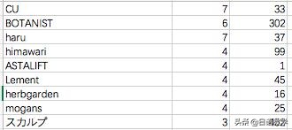 日本洗发水真实大测评,日本科研防脱育发洗发水真实测评