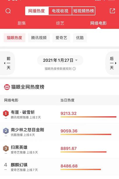 上线2天，就拿一个冠军，这部《有翡》番外真给“网络电影”长脸