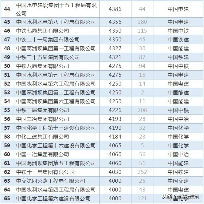 八大建筑央企人均薪酬排名,八大建筑民企排行