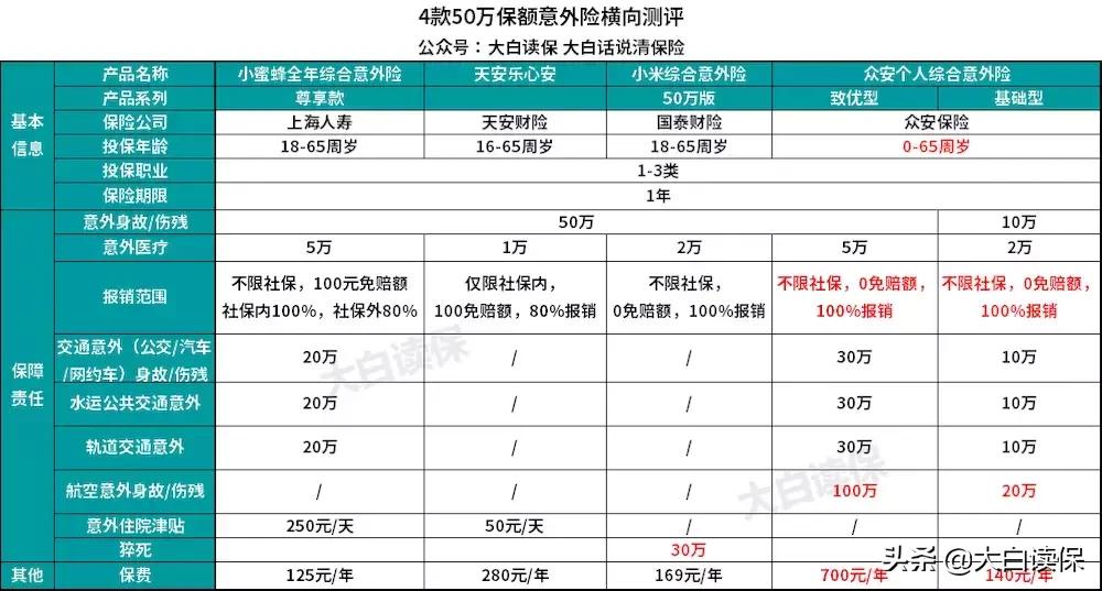 众安个人综合意外险性价比如何？,附加横向测评）