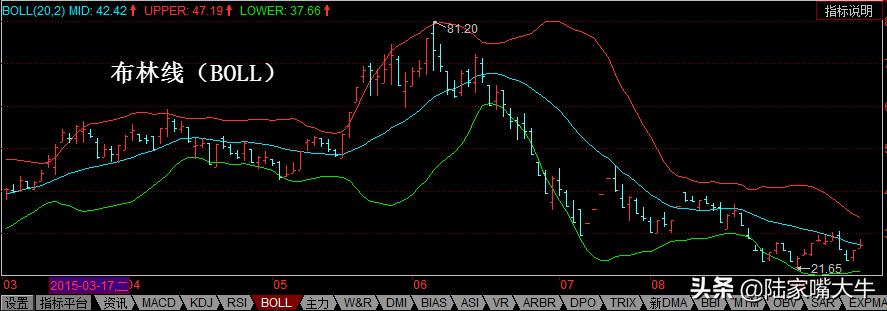 bbi布林线与boll布林线哪个好用,布林线boll指标使用详细讲解