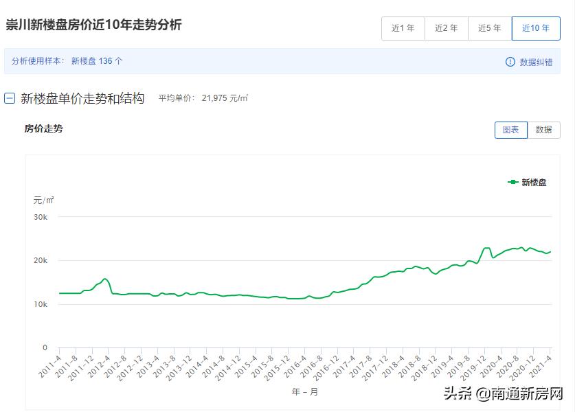 透视南通七普人口数据后的楼市真相！房价会跌吗？房子还能买吗？