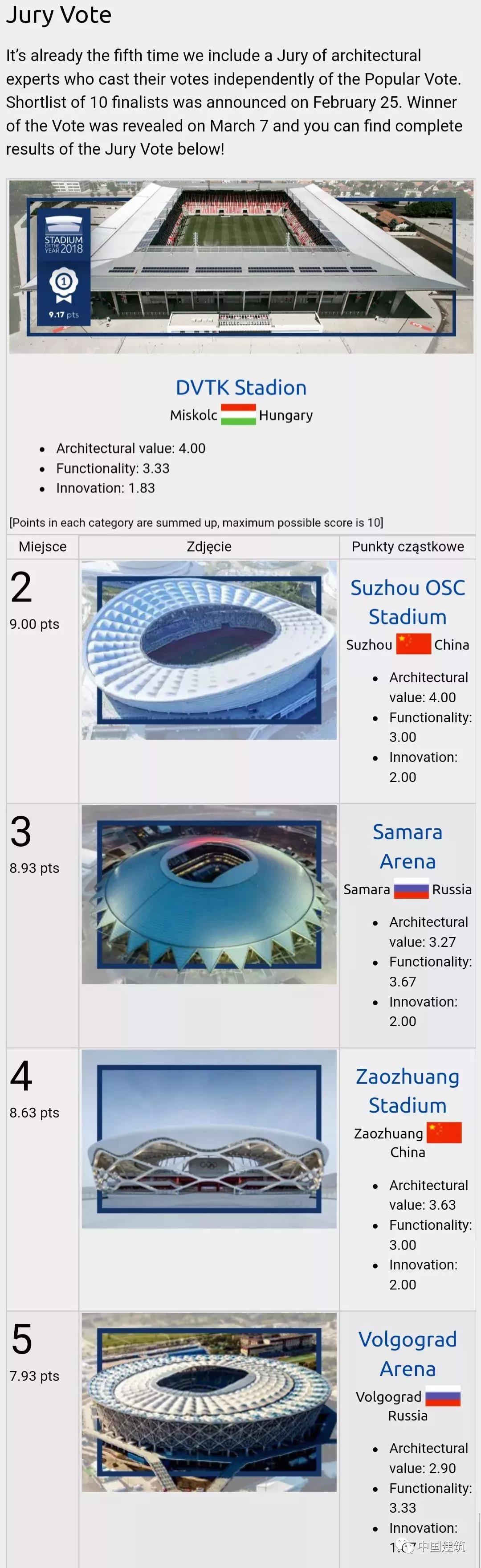 枣庄文体中心体育场世界排名,枣庄体育馆在世界排名第四