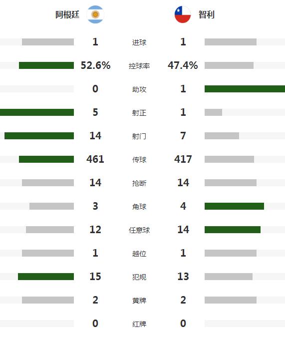 世预赛阿根廷vs乌拉圭梅西破门,阿根廷世预赛3连胜梅西角球中柱