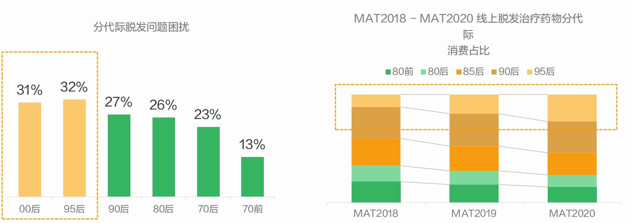 脱发治疗市场,脱发市场