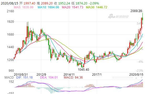 当前黄金价格这么高怎么配置资产,快速上涨的黄金