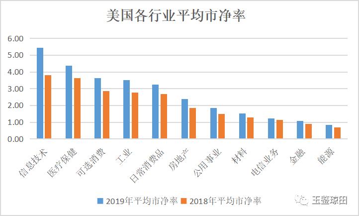中国和美国的金融业都是市值超大、估值很低，问题出在哪里？