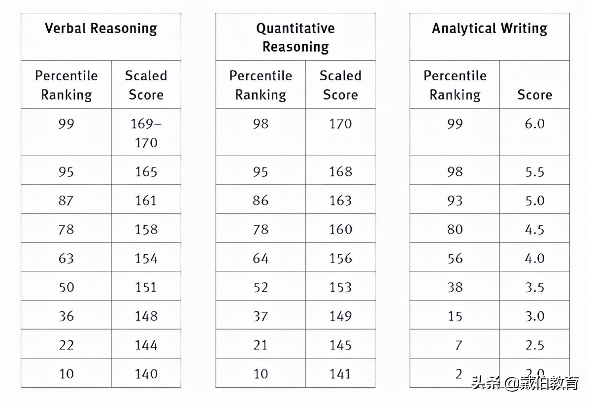 gre分数300分,gre330分是什么水平