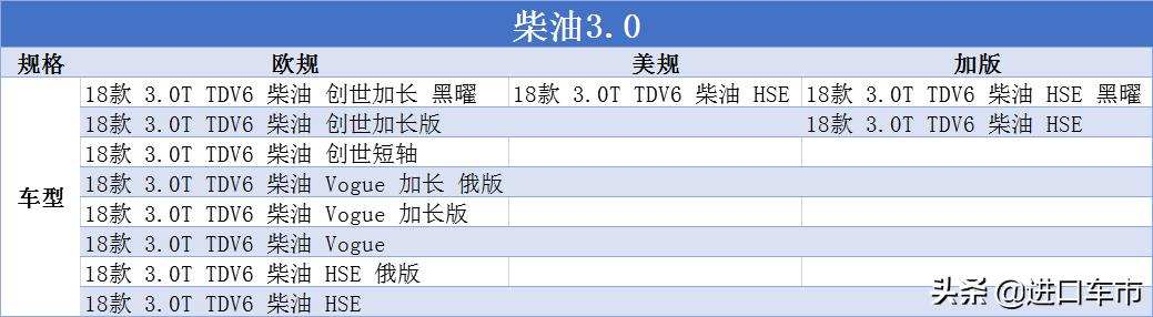 新款路虎柴油版好还是汽油版好,路虎柴油和汽油二手车怎么选
