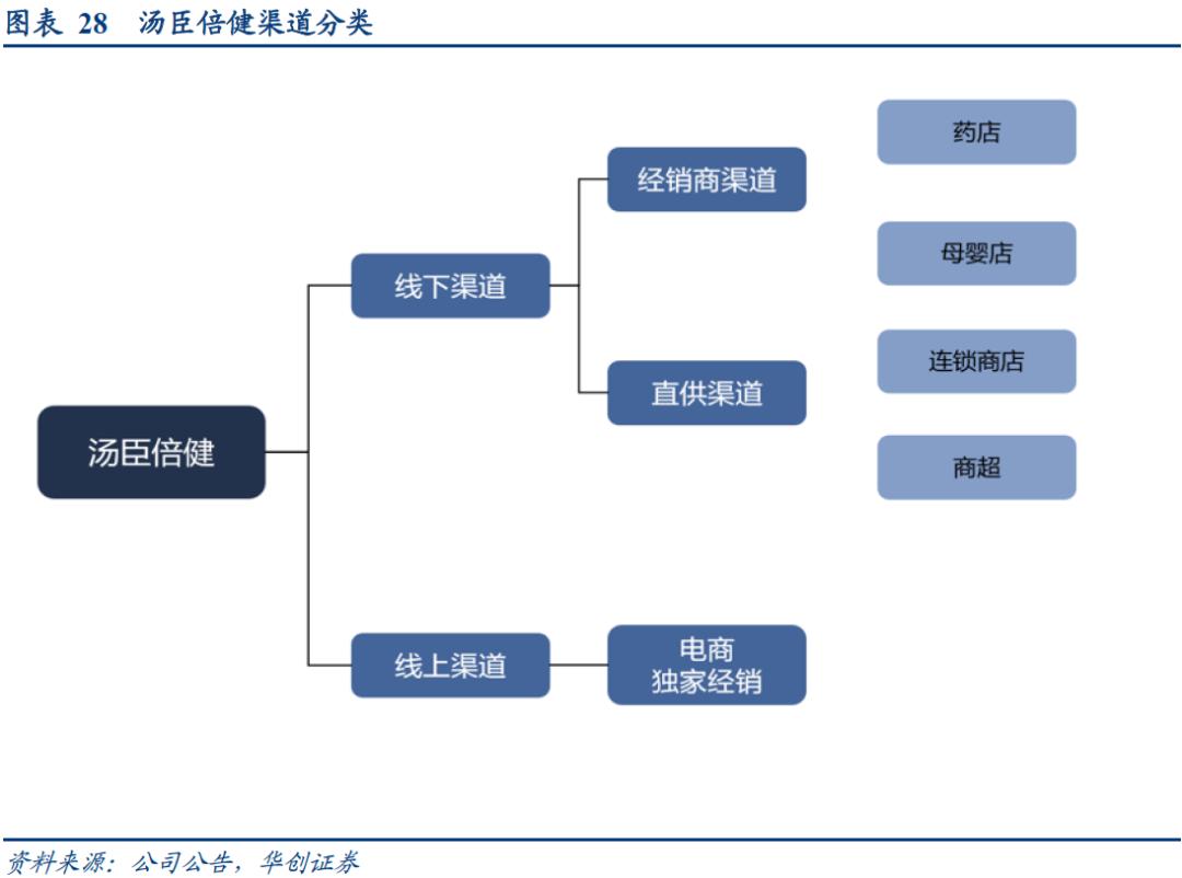 汤臣倍健发展前景,汤臣倍健年报