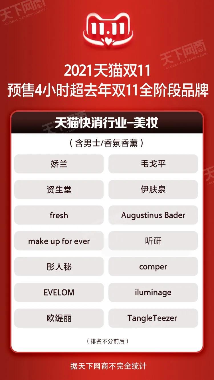 双11美妆品牌火爆了吗,2019双11天猫美妆品牌成交额