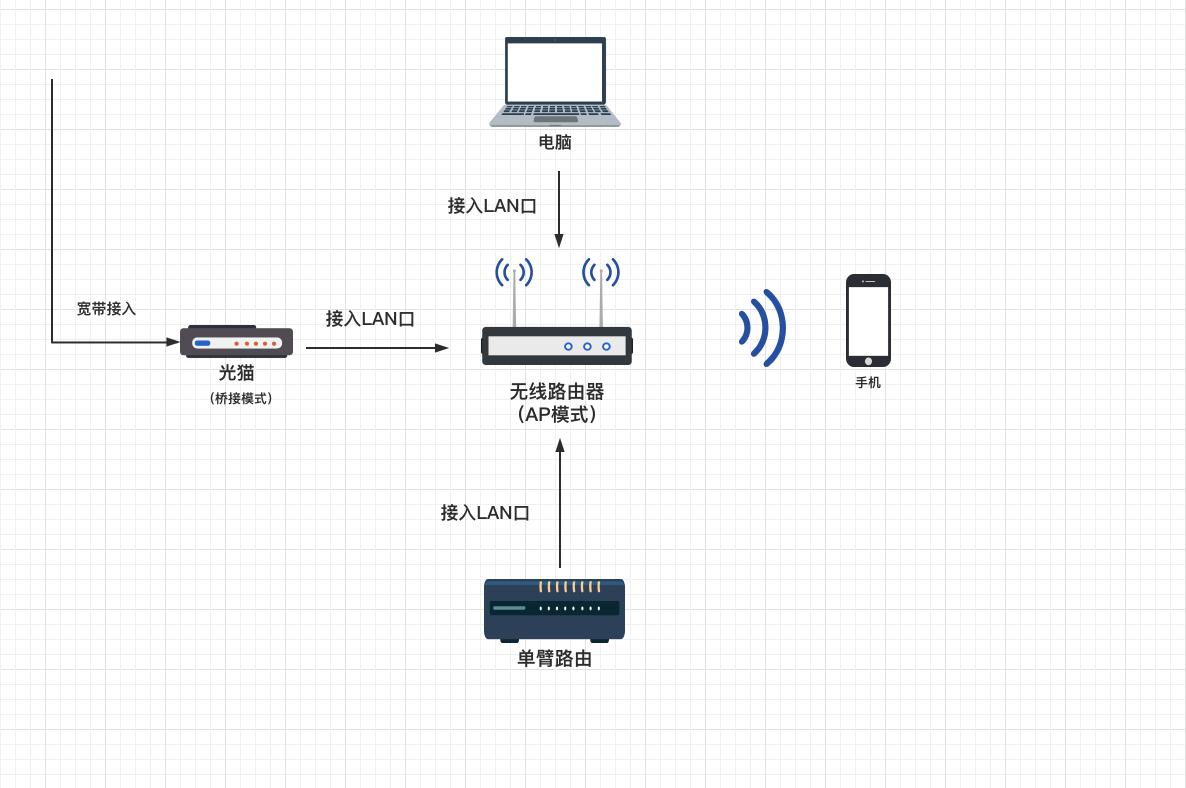旁路由和二级路由设置教程,单臂路由加静态路由配置