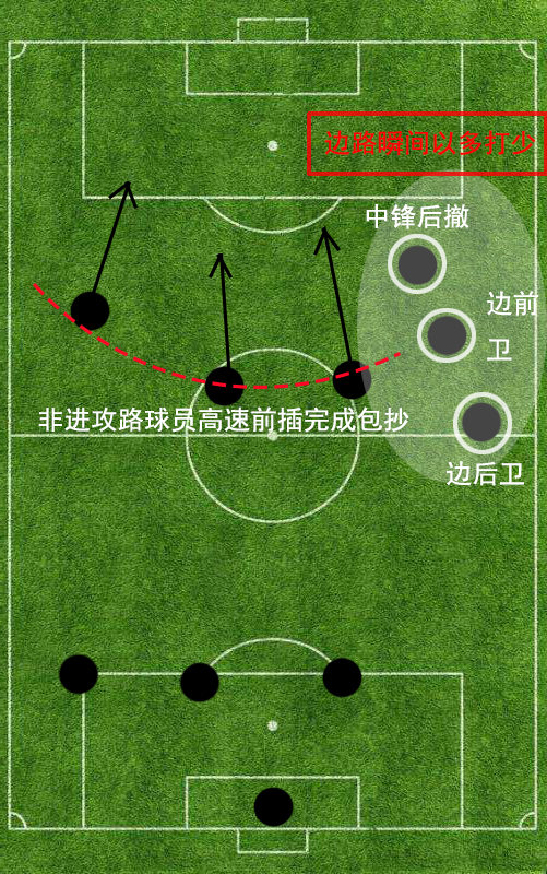 足坛常用阵型,现代足坛中卫阵型