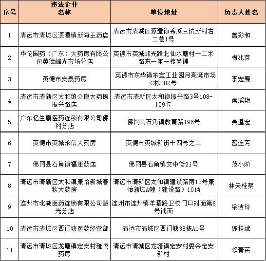 清远多家药店停业整顿,清远25家药店停业整顿