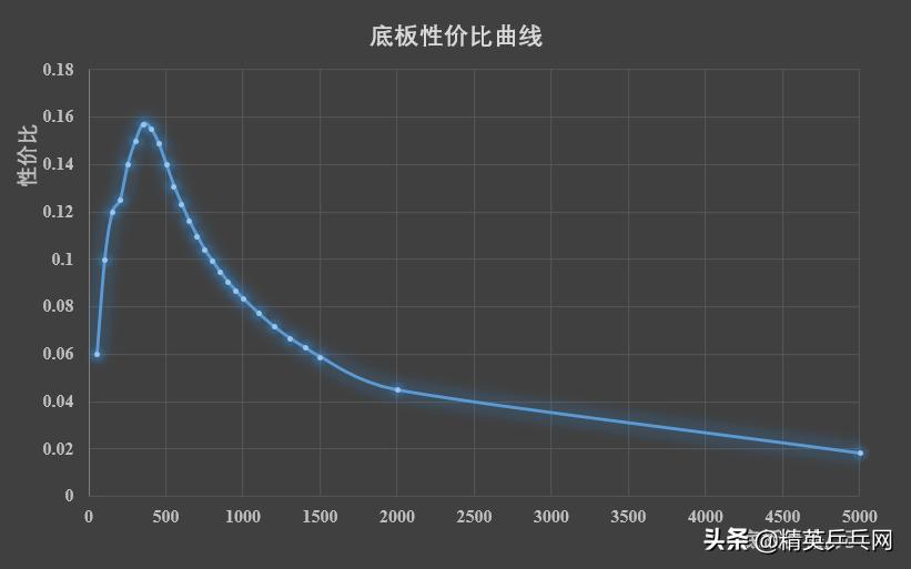 「精英聊器材」谁才是底板性价比之王?器材大咖建模告诉您