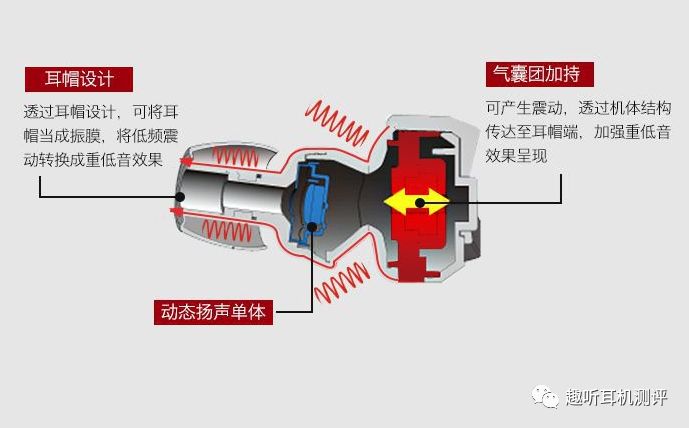 耳机的透传和降噪原理,耳机音腔设计结构要点