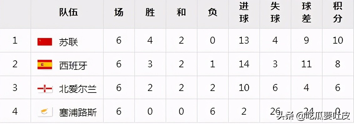 2016年欧洲杯完整比分统计16强,2016欧洲杯西班牙排名