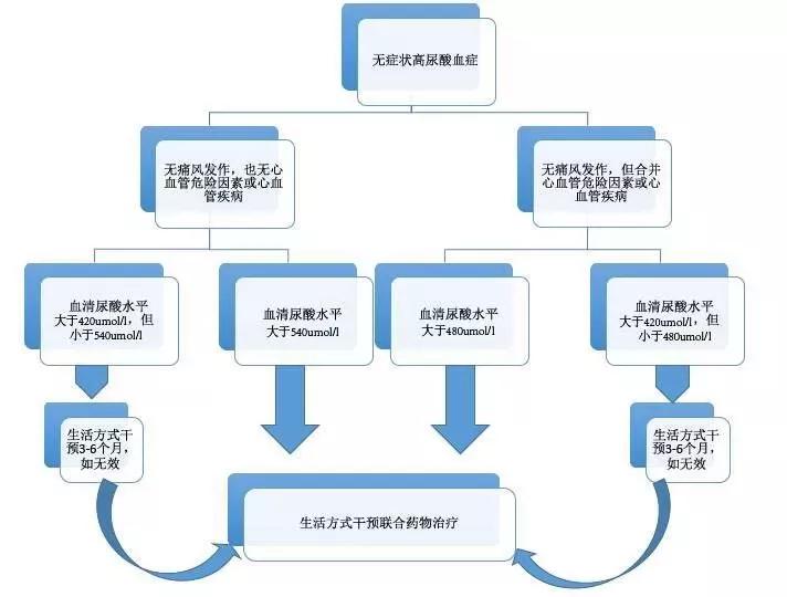 痛风不再犯了尿酸依然高是为什么,尿酸高痛风最怕你做这8件事