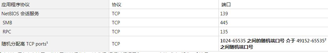 windows服务器用什么端口,windows操作系统端口详解
