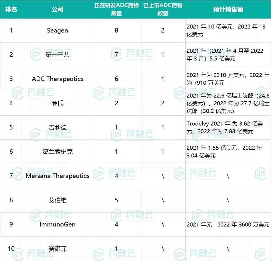「ADC药物」TOP10玩家出炉！赛诺菲、罗氏上榜
