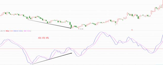 期货交易指标买卖,roc指标期货