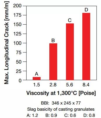 矩形坯连铸新技术,连铸圆坯中心裂纹