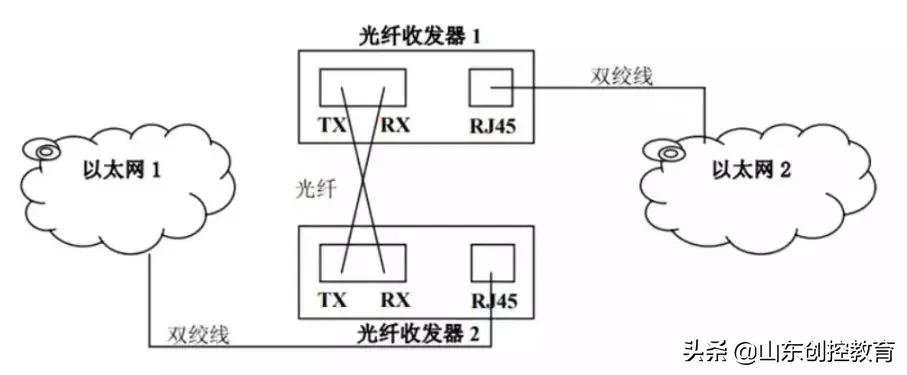 光纤收发器发射器和接收器的区别,光纤收发器单纤和双纤的区别