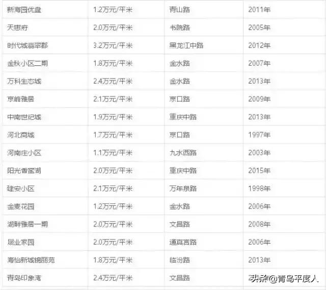 青岛平度房价最新走势,平度海绮小区最新房价
