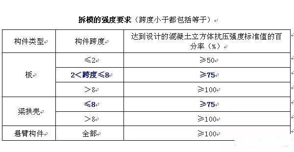 混凝土试块入模多长时间可以拆模,混凝土冬季施工多长时间可以拆模