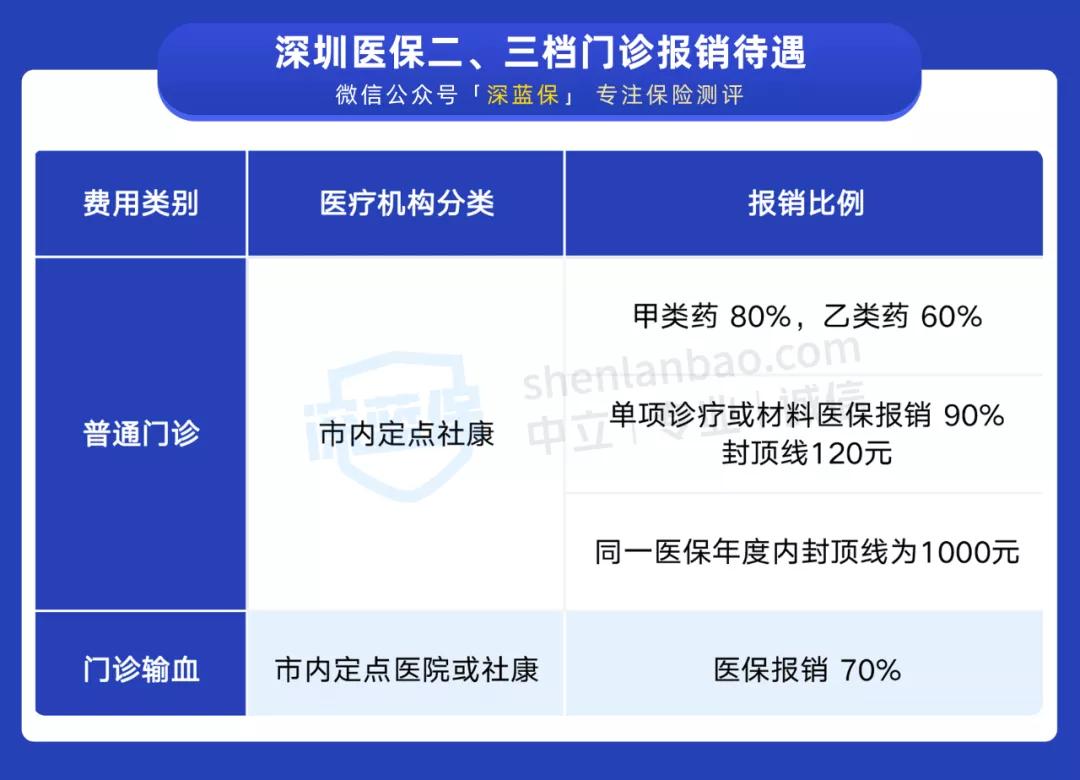深圳医保的一二三档有什么区别,深圳医保一二三档的区别非深户