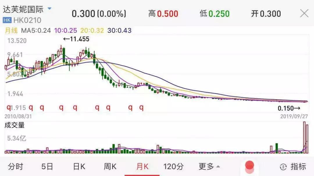 跌掉37%,创12年最大跌幅!昔日“鞋王”市值蒸发97%的悲伤故事