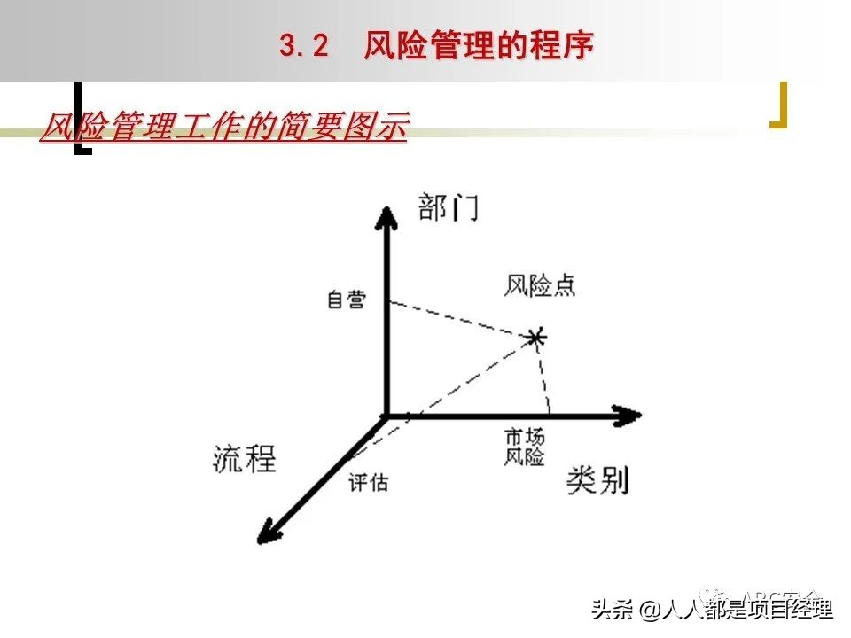 图解企业管理制度全部体系,风险管理的工作流程是