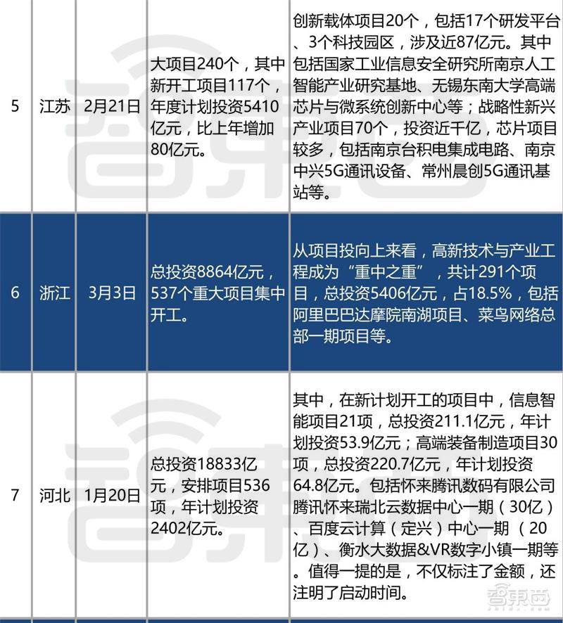 中国50万亿新基建投资,中国50万亿新基建各省份