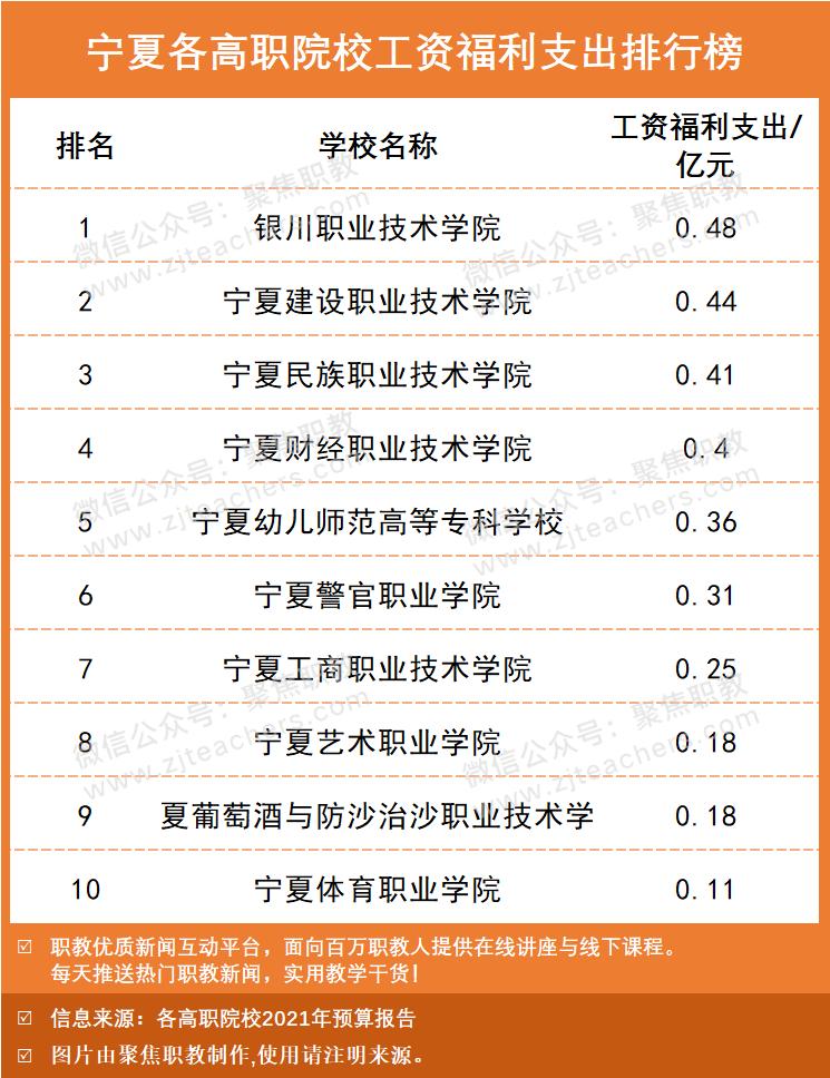 本专科工资排行榜最新,高职院校工资福利与学费比例
