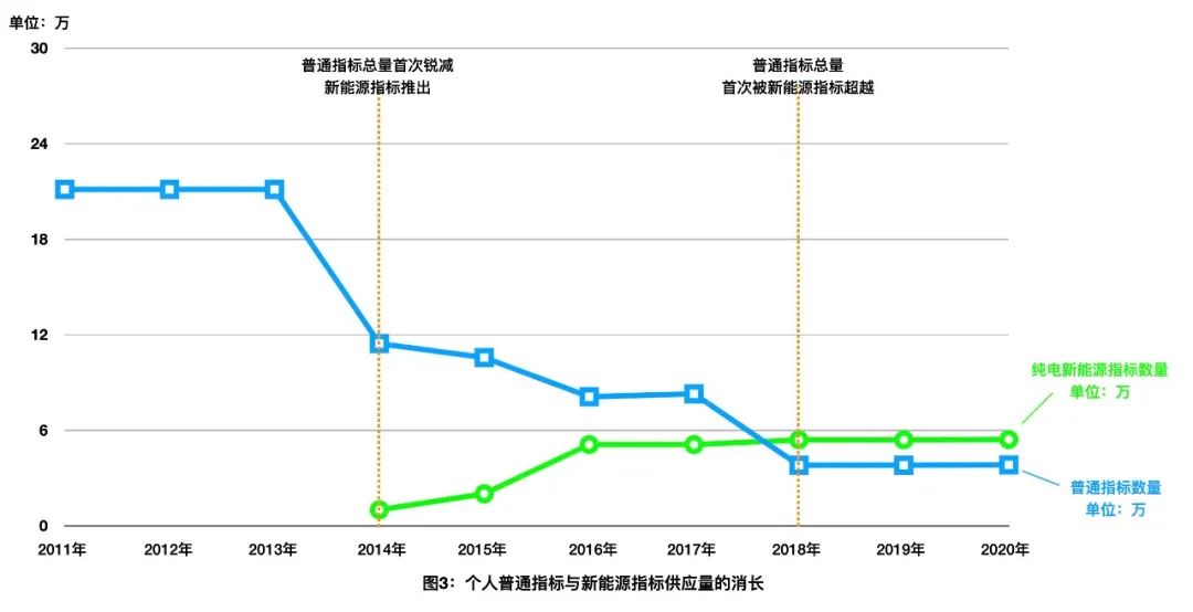 北京车牌摇号摇不到还有什么办法,北京摇号久摇不中怎么解决