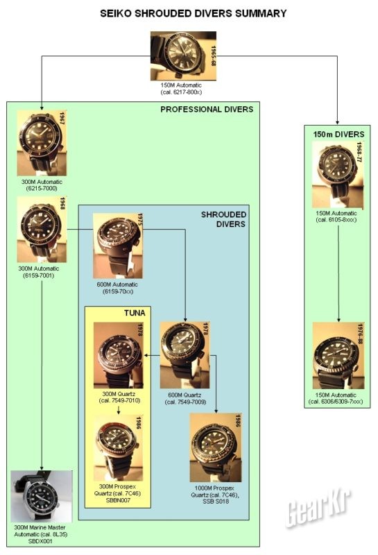 绿水鬼手表seiko5,seiko精工经典水鬼