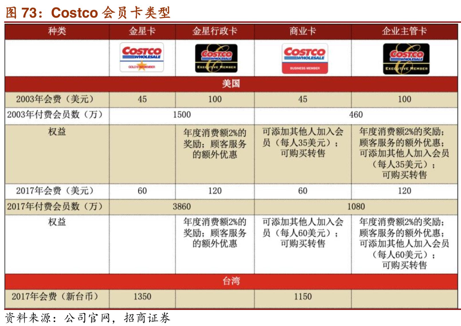 costco商业模式深度解析,costco商业模式可以运用到网上吗