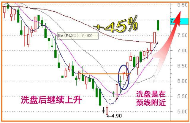 洗盘的常见走势分时,洗盘的分时线走势