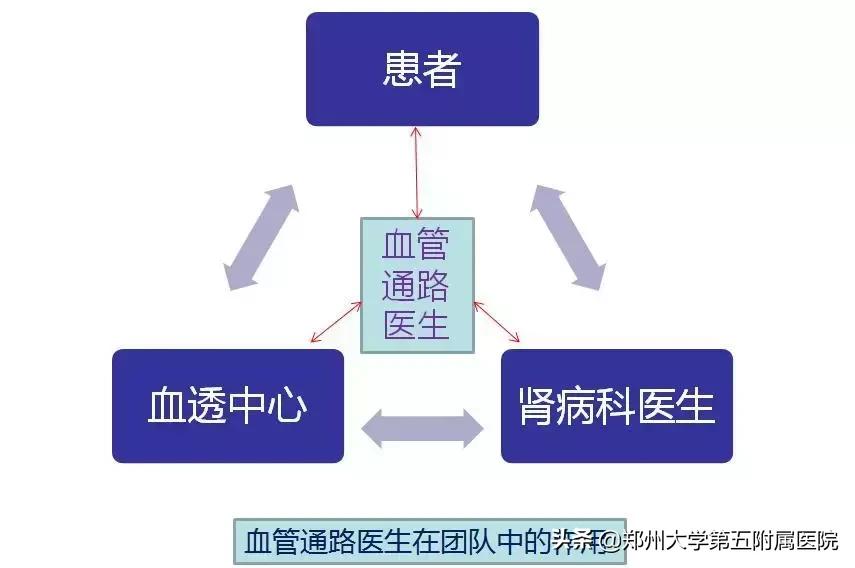 科普关于动静脉瘘手术,动静脉瘘是怎么治疗最好