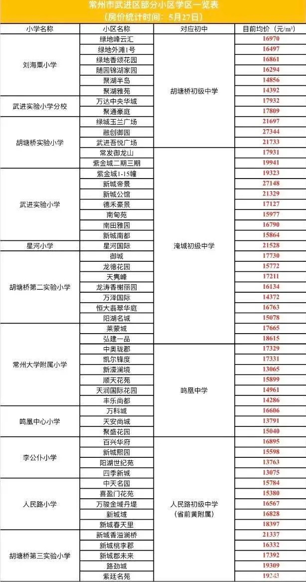 常州在售学区房价一览表,常州初中学区房有哪些小区